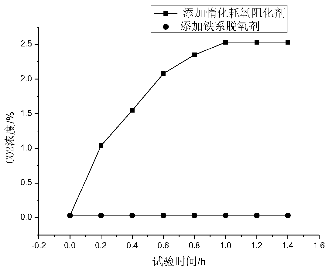 An inerting oxygen-consuming inhibitor for preventing goaf spontaneous combustion and its preparation method