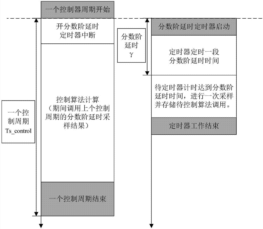 Fractional order delay realization method based on sampling control separation principle