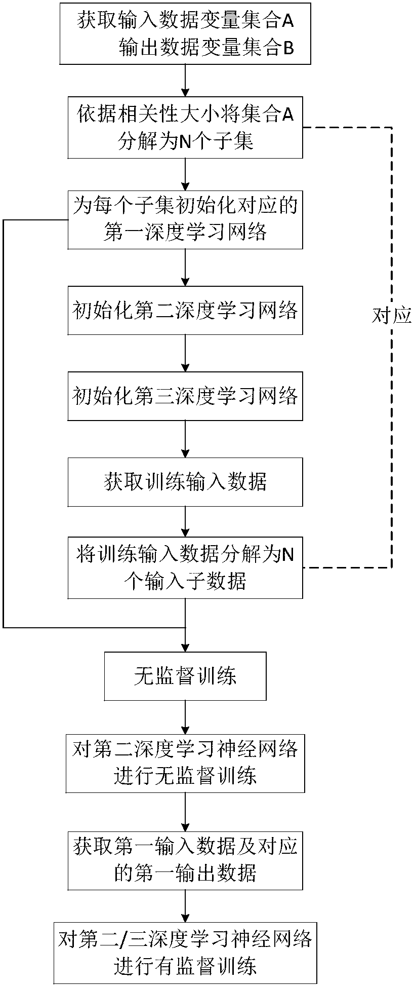 Decomposition and synthesis method and system for deep learning neural networks