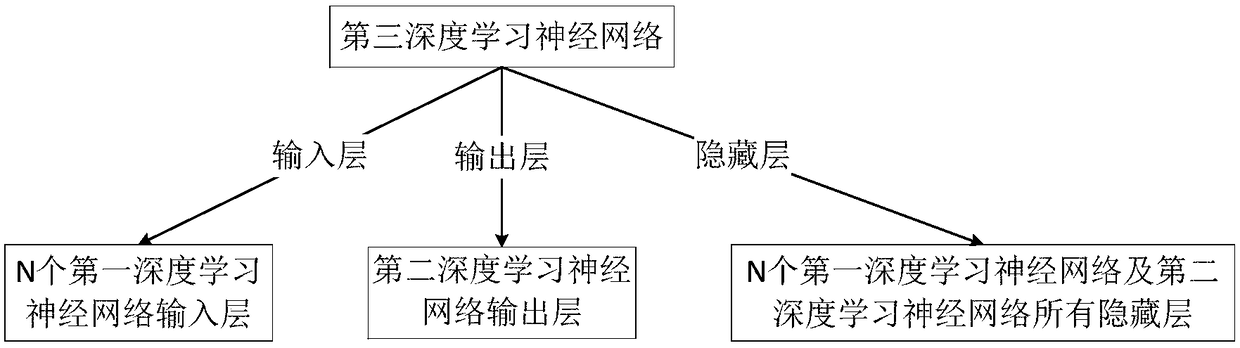 Decomposition and synthesis method and system for deep learning neural networks