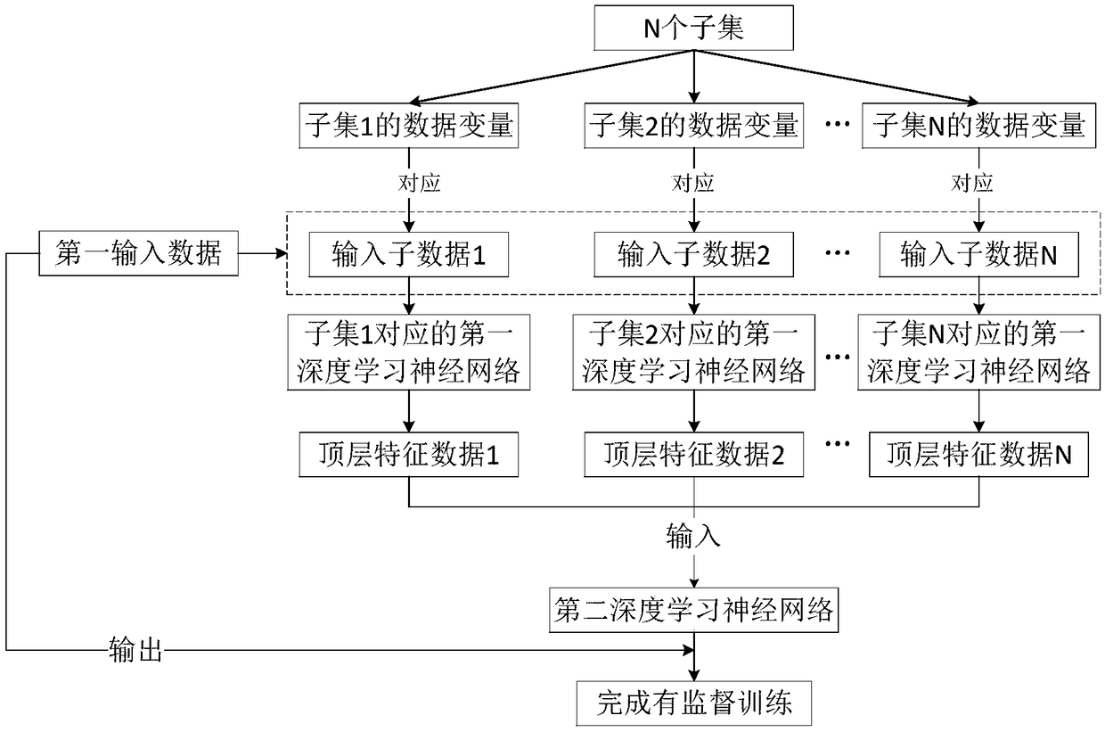 Decomposition and synthesis method and system for deep learning neural networks