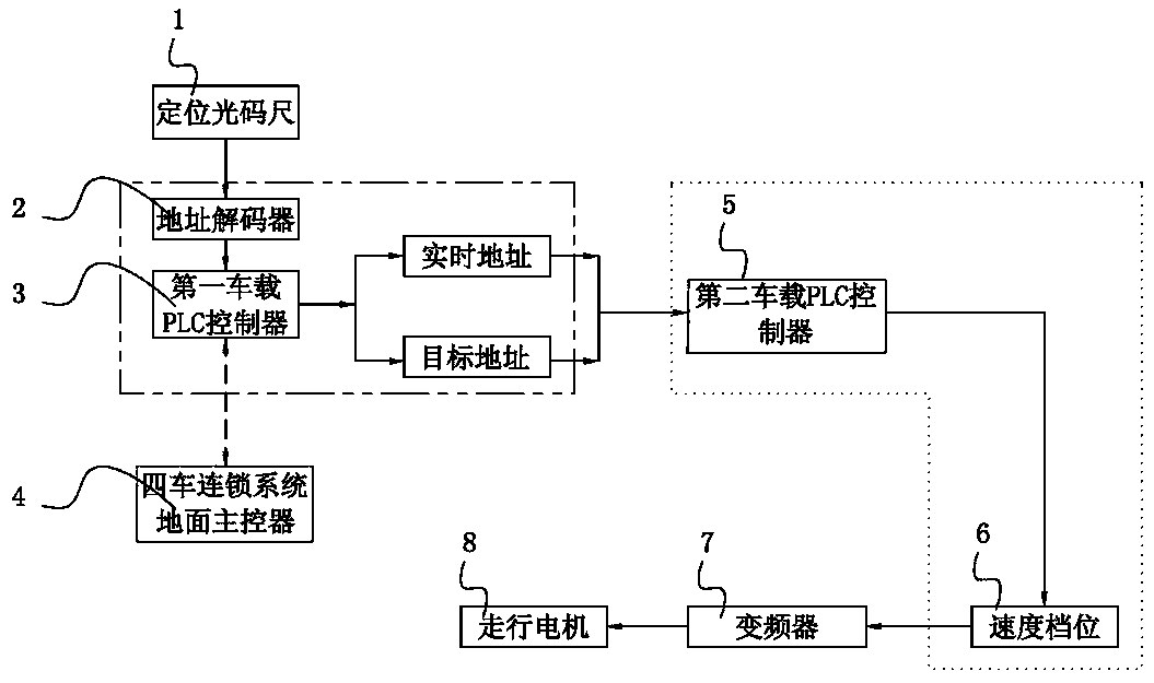 Automatic driving positioning control method for coke oven electric locomotive