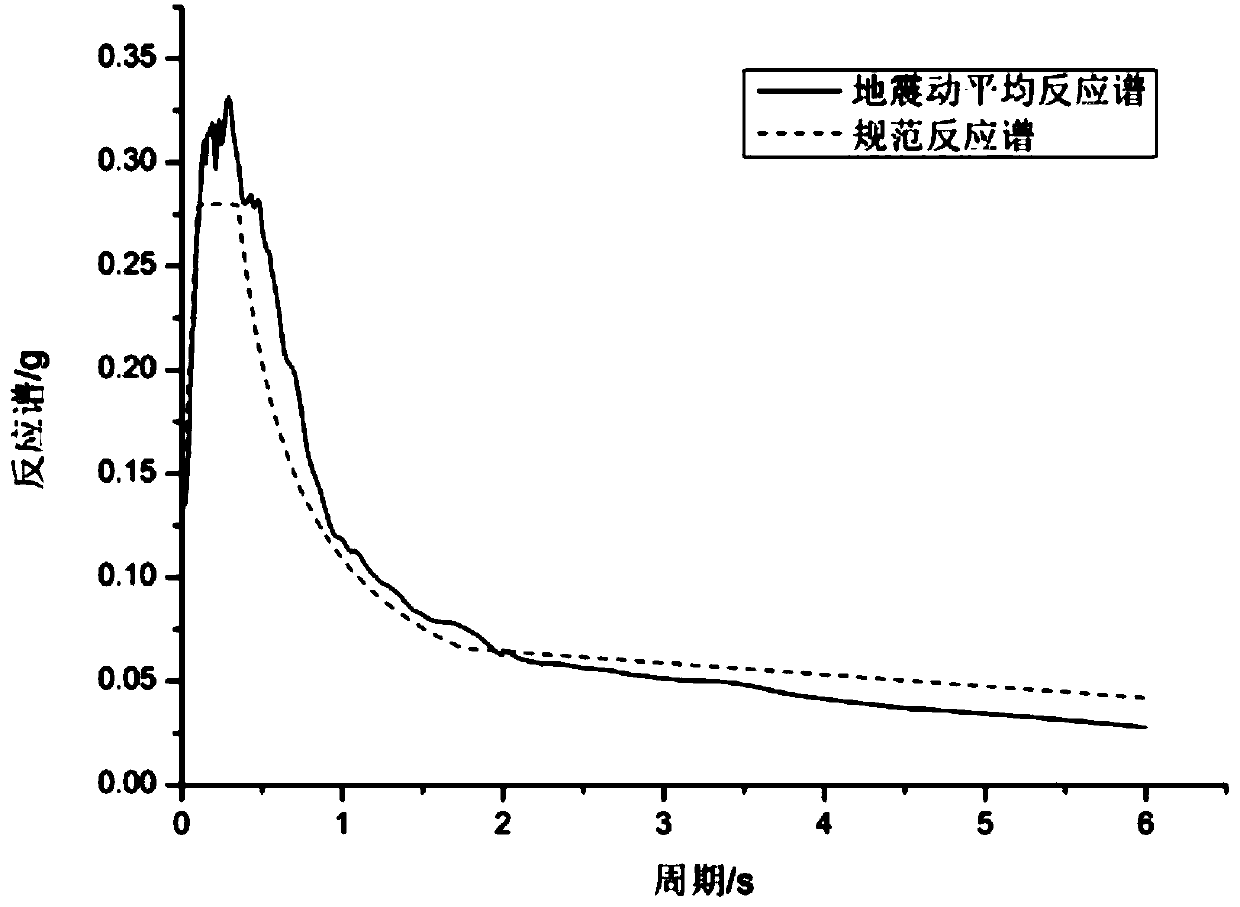 Earthquake motion selection method based on seismic code