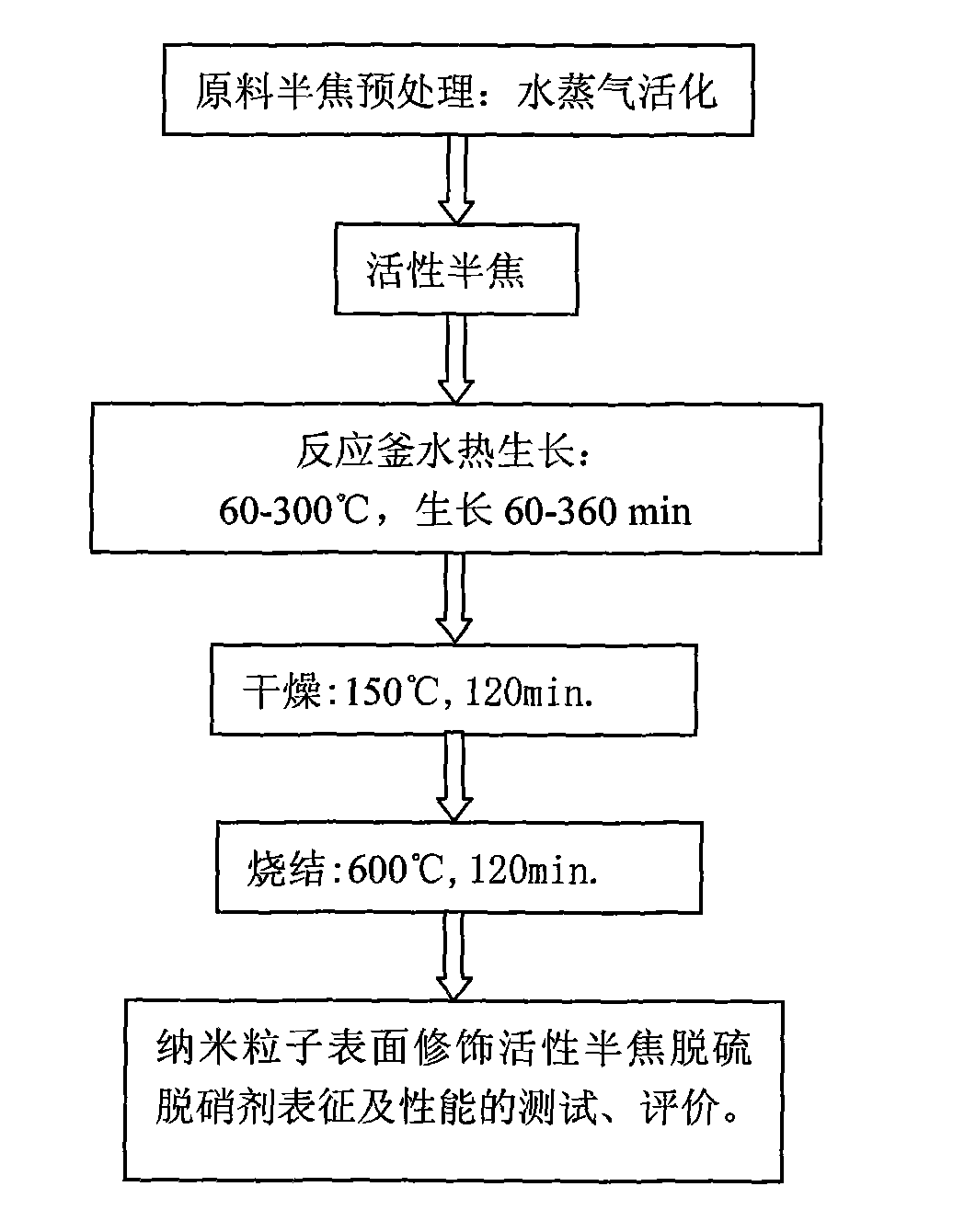 Nanoparticle surface modified active semi-coke compound desulfurization denitrification agent and preparation method thereof