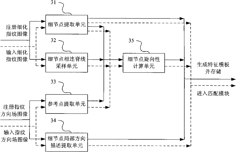 Fingerprint minutiae matching method syncretized to global information and system thereof