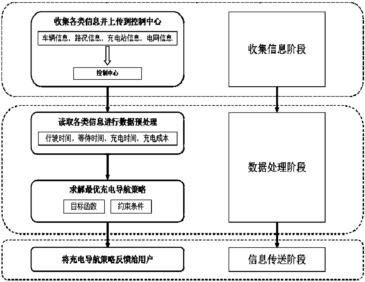 Electric vehicle charging navigation method considering power grid information and charging station information
