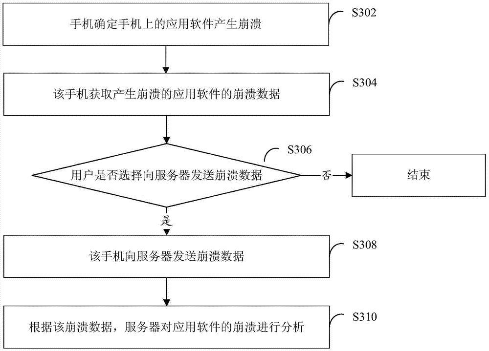 Method and device for processing crash data of application software