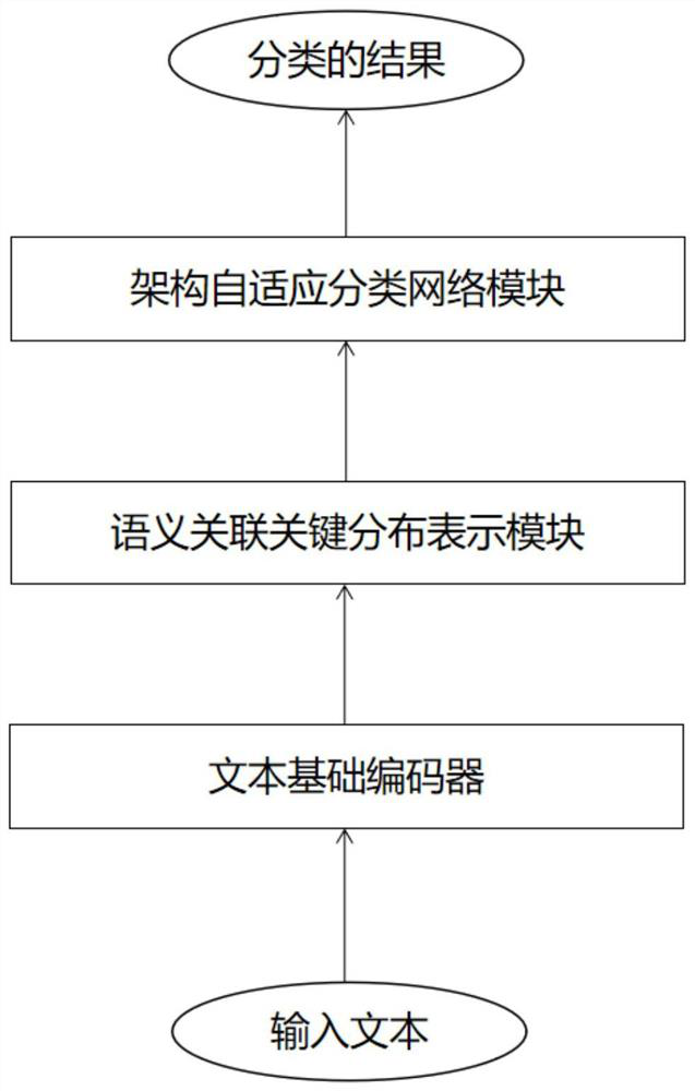 A method and system for understanding semantically distributed text with adaptive architecture