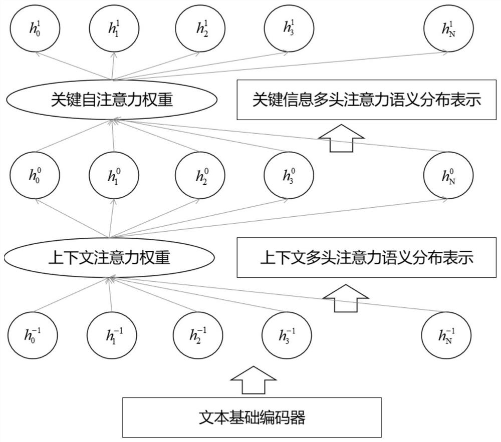 A method and system for understanding semantically distributed text with adaptive architecture