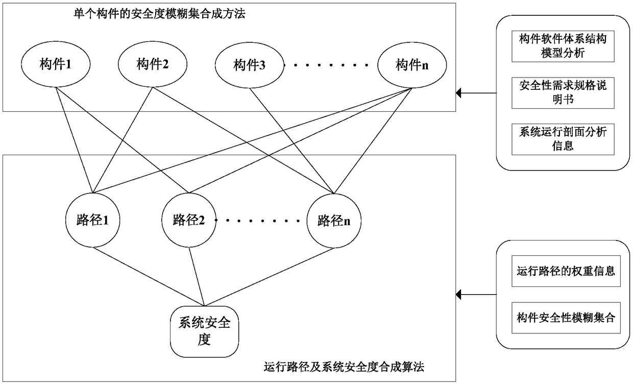 A security assessment method for software architecture based on evidence synthesis theory