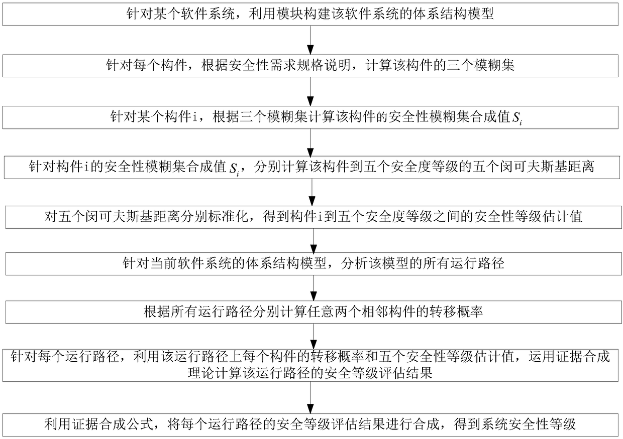 A security assessment method for software architecture based on evidence synthesis theory