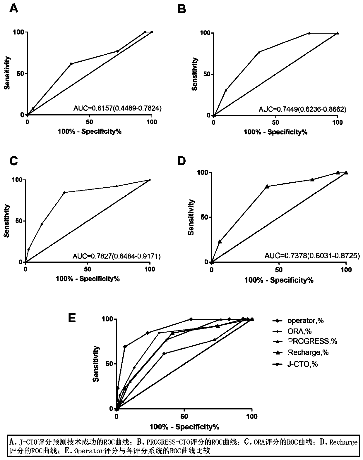 Scoring model for predicting success rate of coronary artery chronic complete occlusion interventional therapy