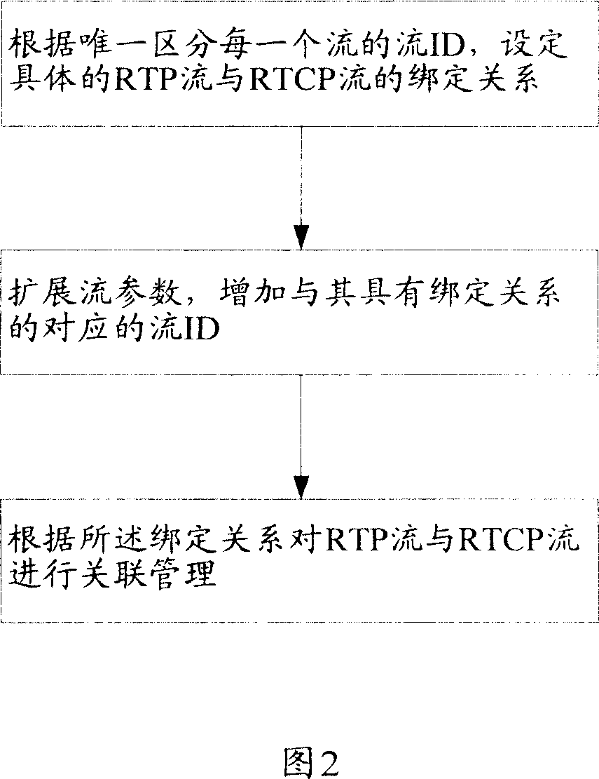 Method and device for binding real-time transmission protocol flow and real-time transmission control protocol flow