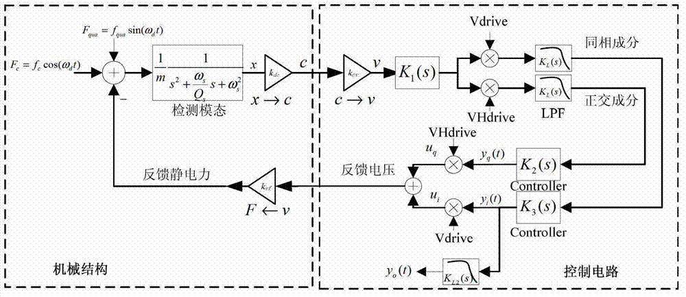 Silicon microgyroscope performance improving method and device based on force balance closed-loop control