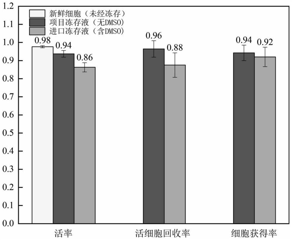 Cryopreservation liquid, preparation method thereof and application of cryopreservation liquid in human normal hepatocytes