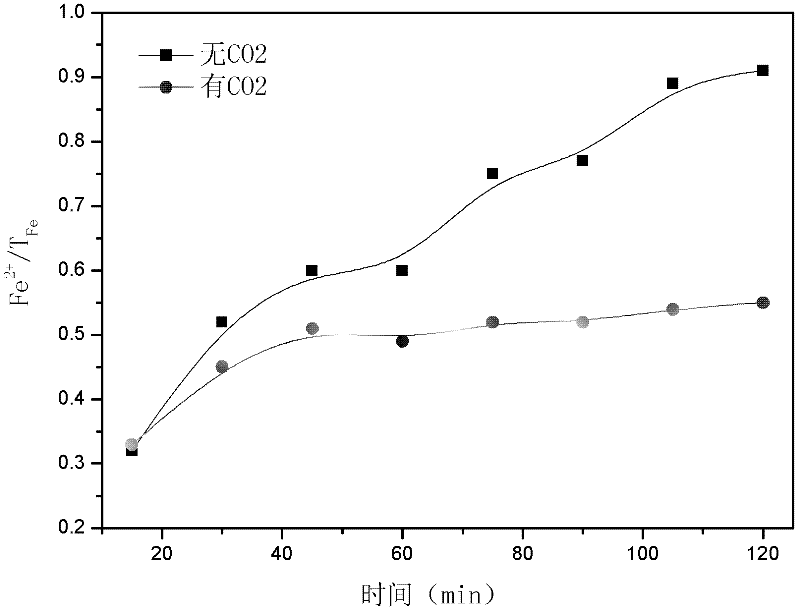 Method for inhibiting generation of ferrous oxide in high iron zinc calcine reduction roasting process by utilizing partial pressure of CO2