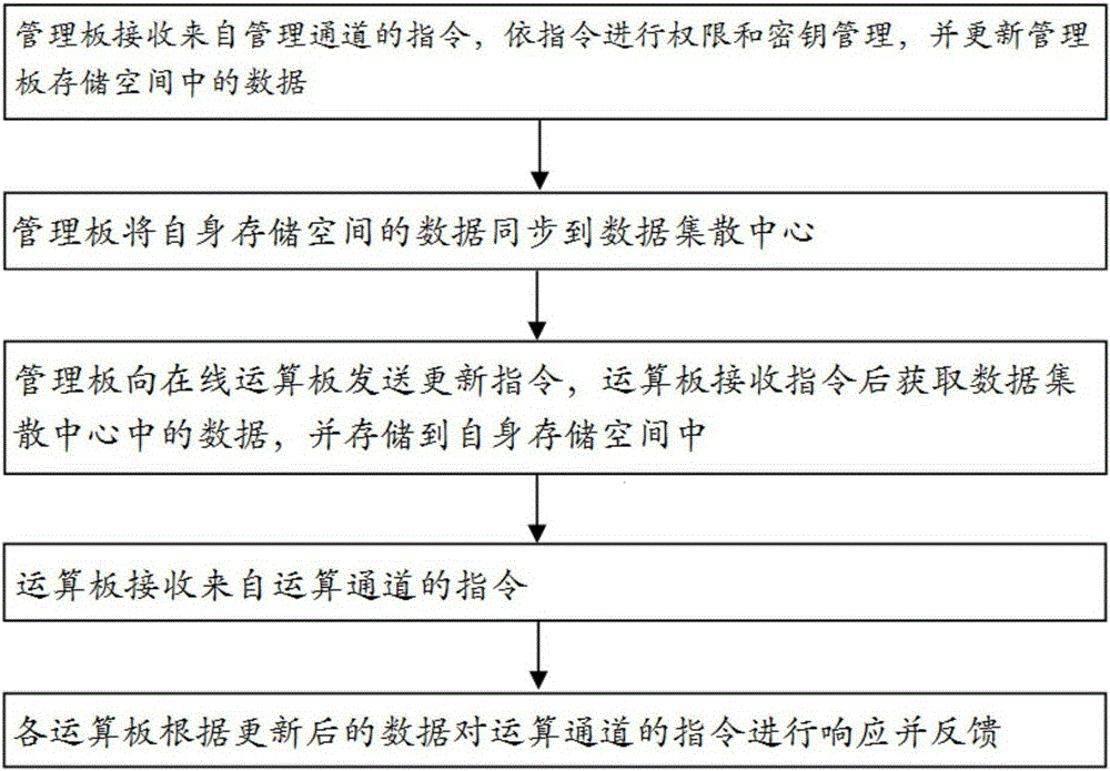 Improvement of code equipment and data synchronizing method and system after improvement