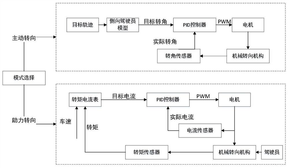 Lane keeping auxiliary system based on EPS