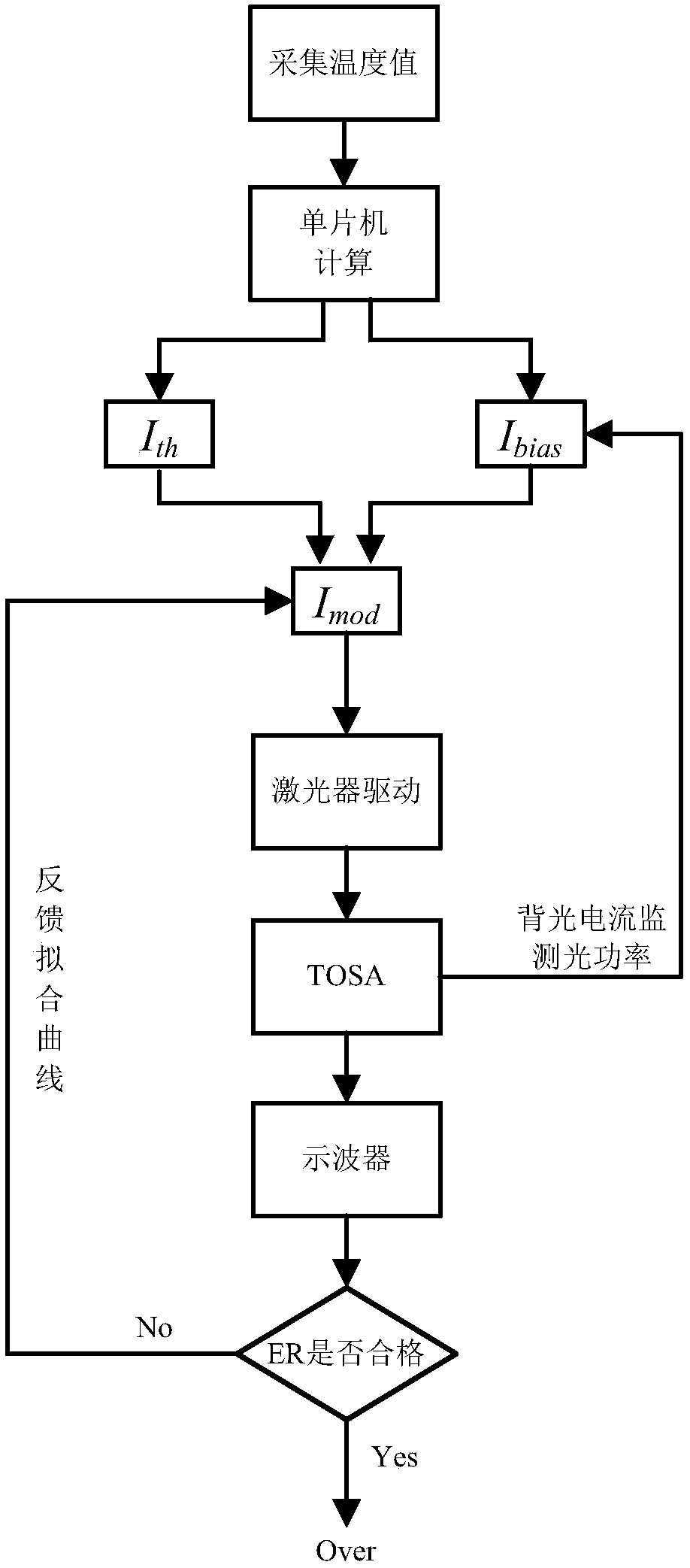 Method and device for enhancing stability of extinction ratio of optical module