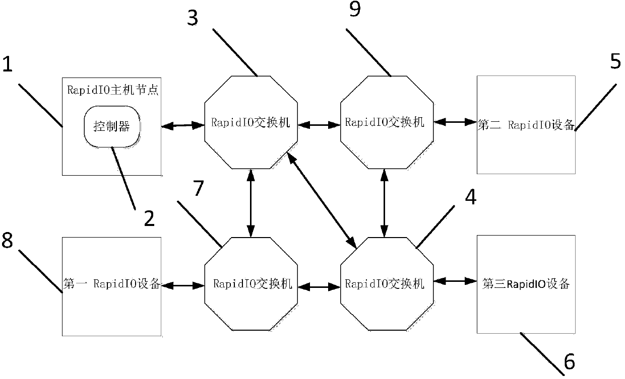 RapidIO network recursive enumeration method