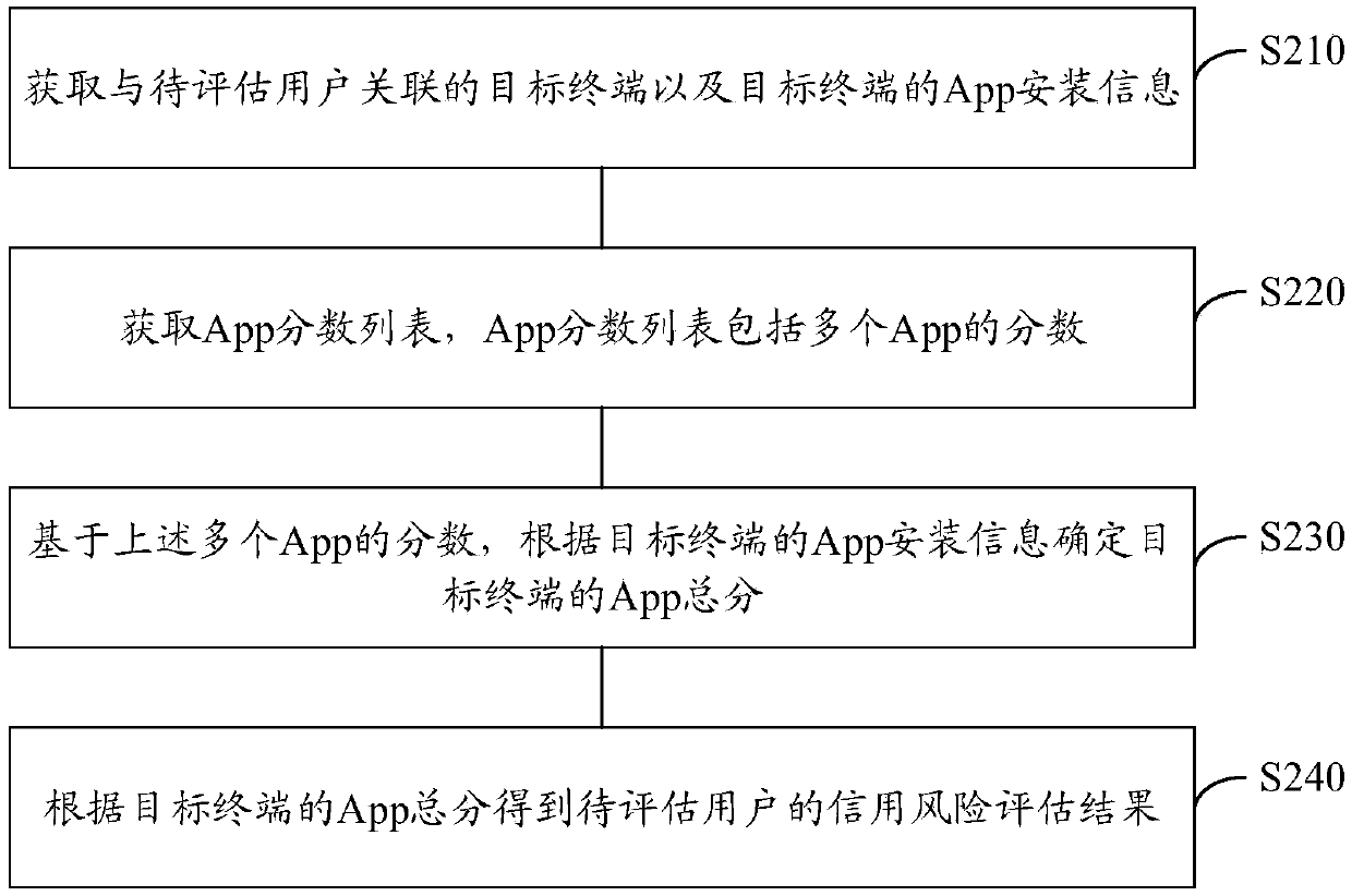 User credit risk assessment method and device and storage medium
