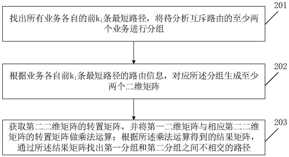 Mutual exclusion group service routing calculation method and device in optical transmission network planning