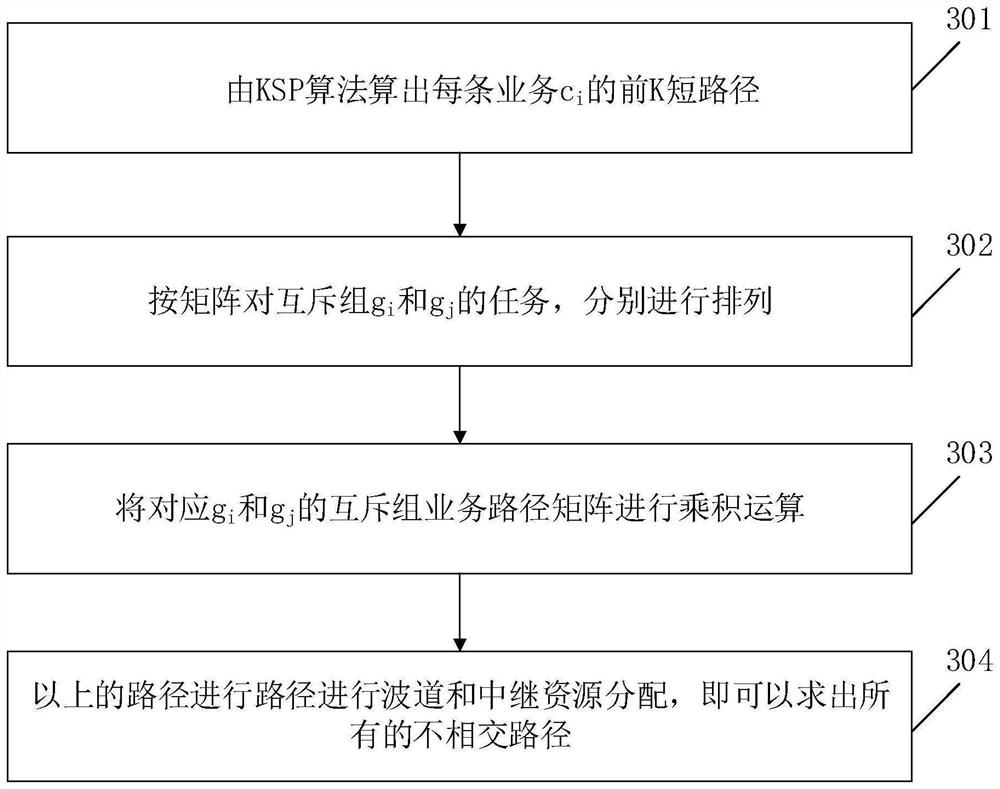 Mutual exclusion group service routing calculation method and device in optical transmission network planning