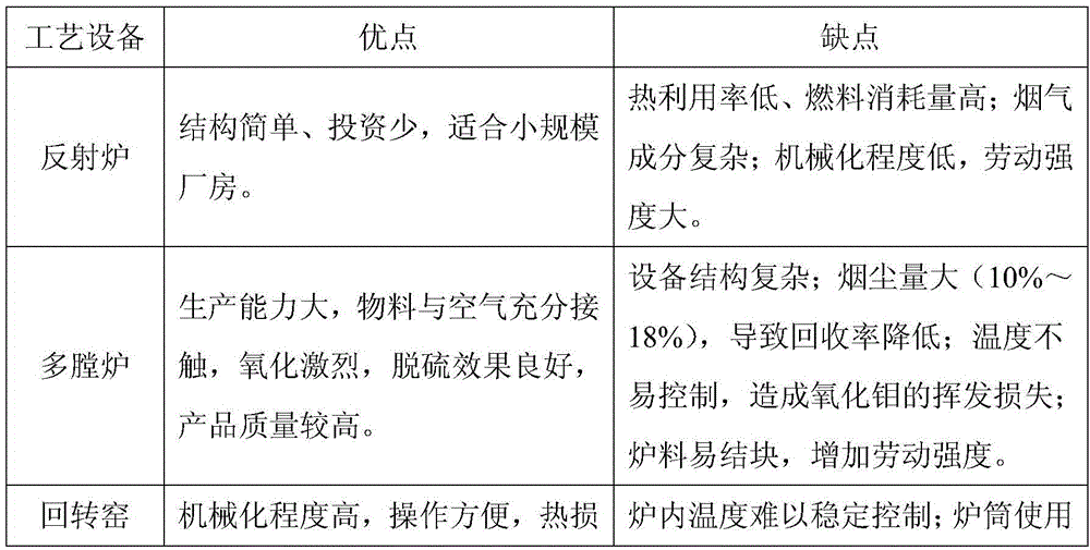 A moving bed roasting process for low-grade molybdenum concentrate