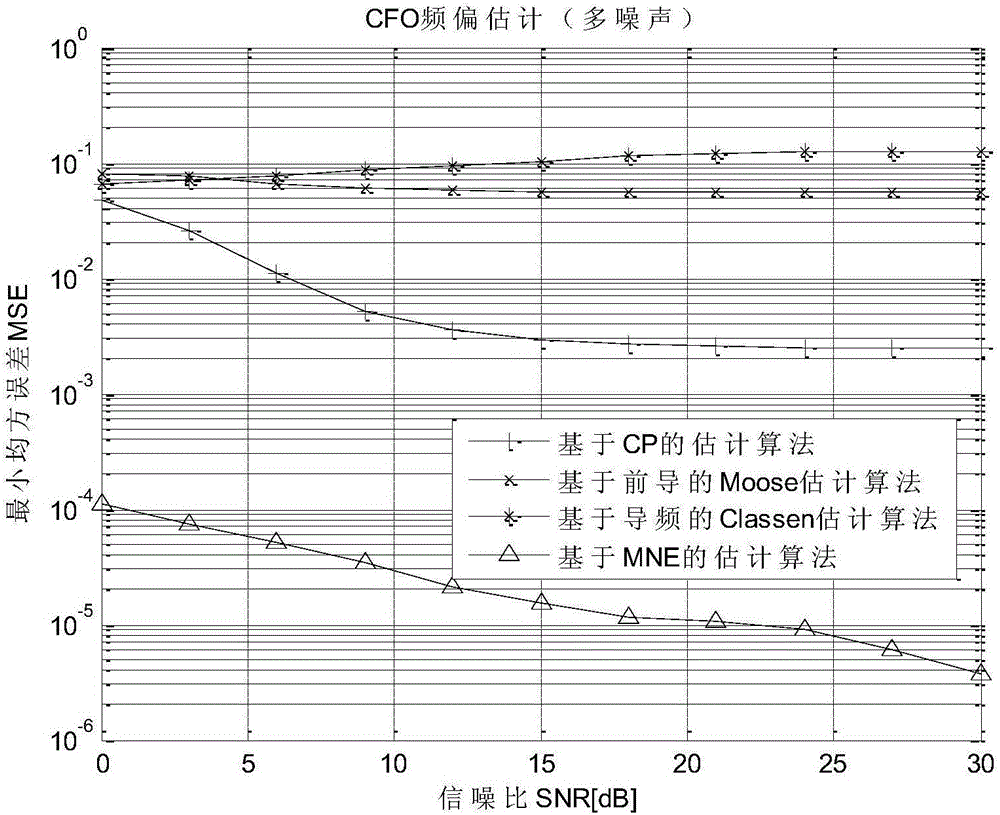 CFO (Carrier Frequency Offset) evaluation method based on multiple noises
