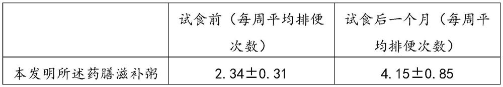 Medicated-diet nourishing porridge and preparation method thereof