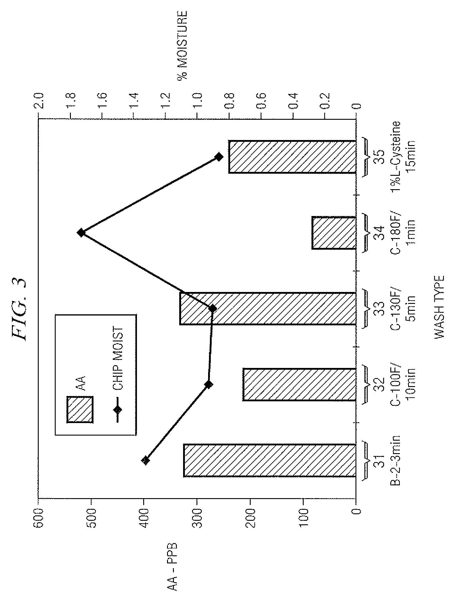 Method for Reducing Acrylamide Formation in Thermally Processed Foods