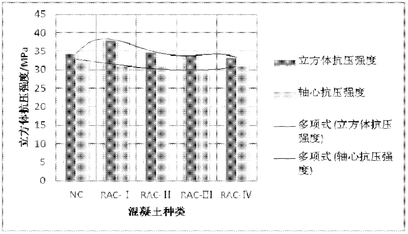 Preparation method of composite reinforced regenerated concrete with regenerated fiber and active minerals