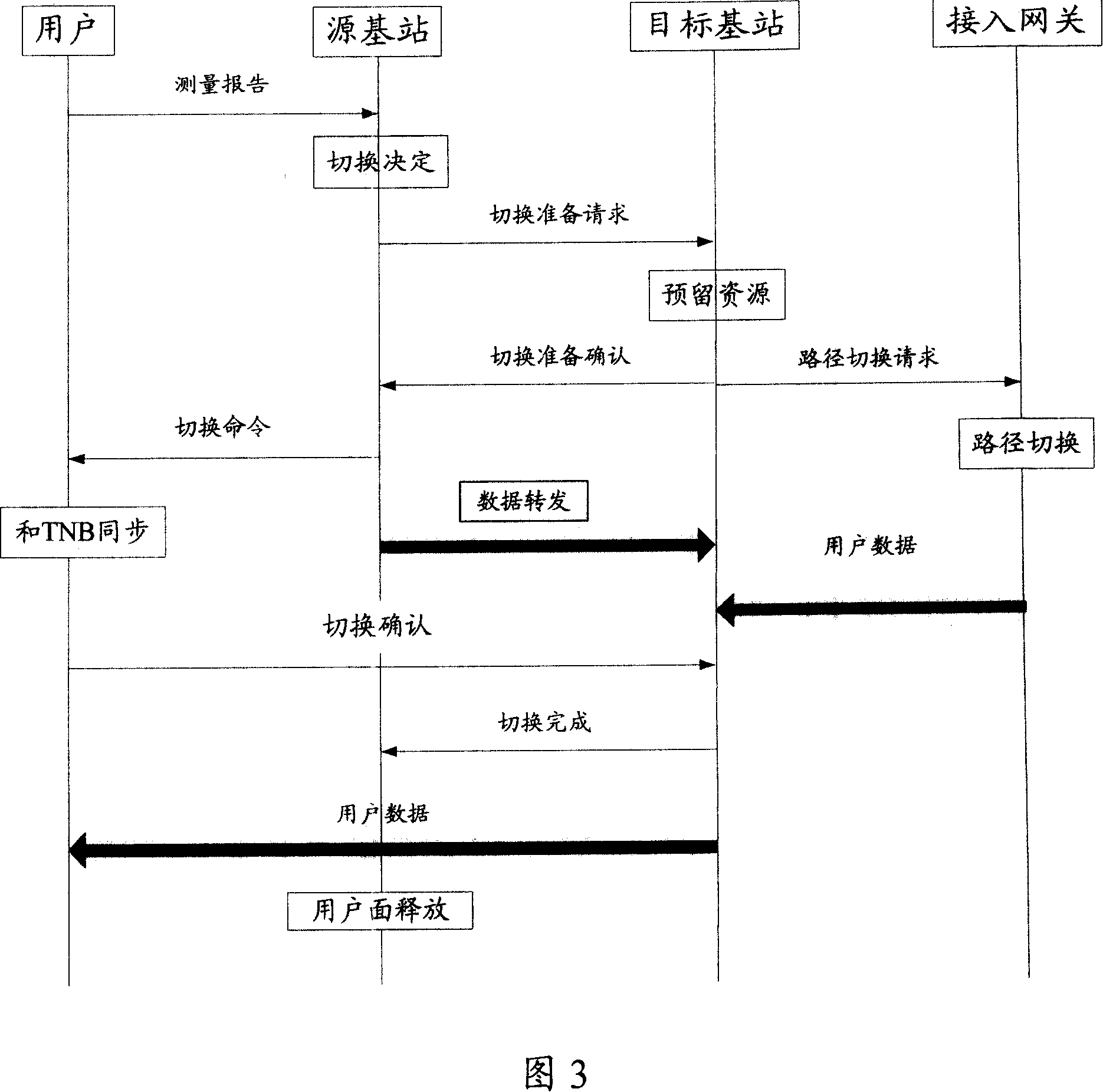 Method and system for repeating data during switching course