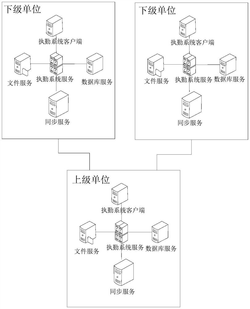 On-duty system data synchronization method