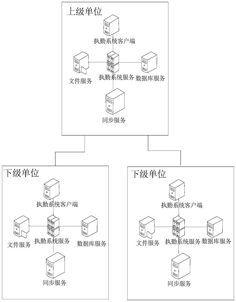 On-duty system data synchronization method