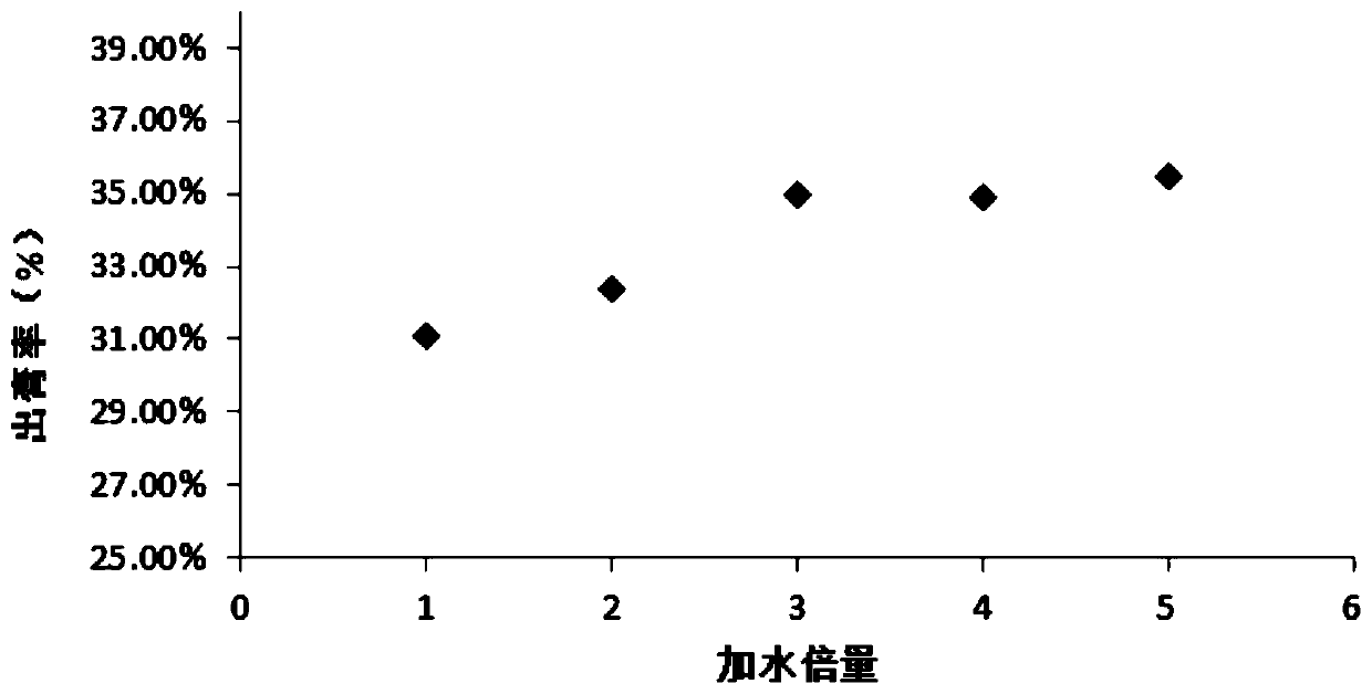 Establishment method and application of prediction model of scutellaria baicalensis extract production process