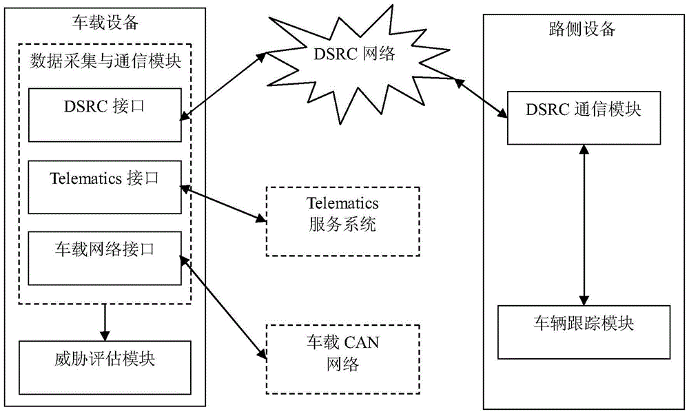 A vehicle threat assessment system based on dsrc and telematics