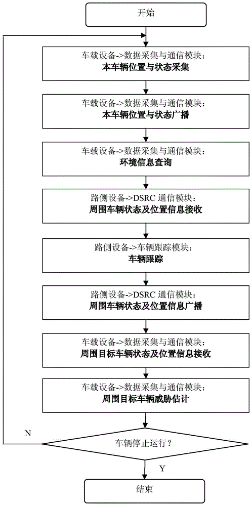 A vehicle threat assessment system based on dsrc and telematics