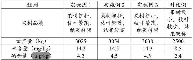 Special fertilizer for silicon-rich selenium-rich fruit trees and preparation method thereof