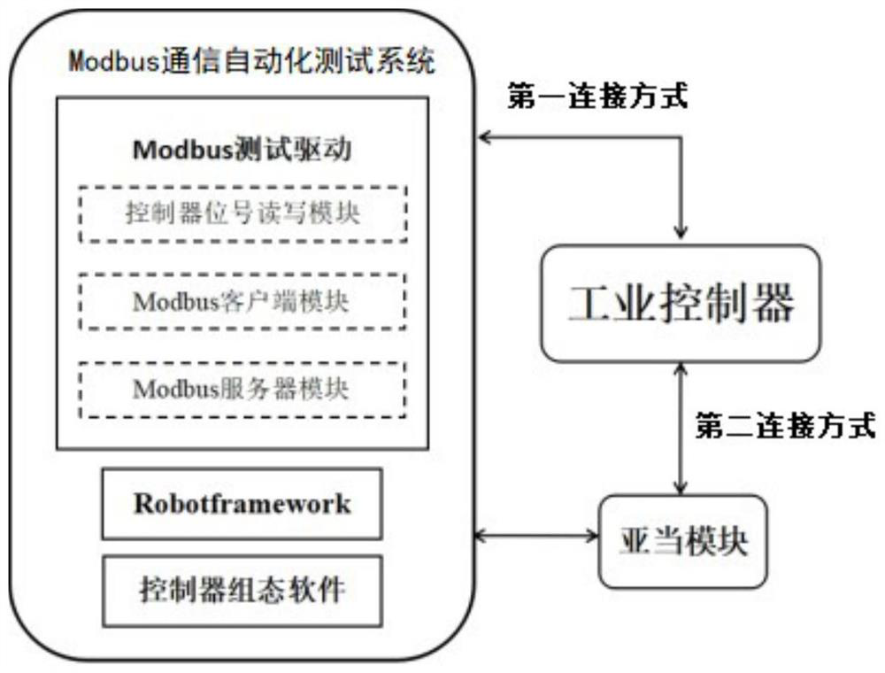 Modbus communication automatic test method of industrial control system