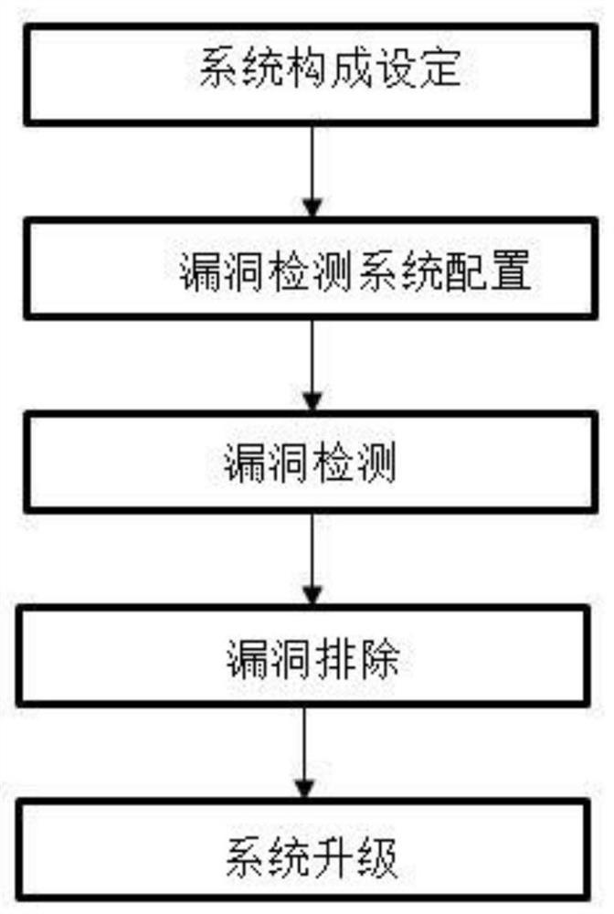 A Vulnerability Discovery and Emergency Verification Implementation Method