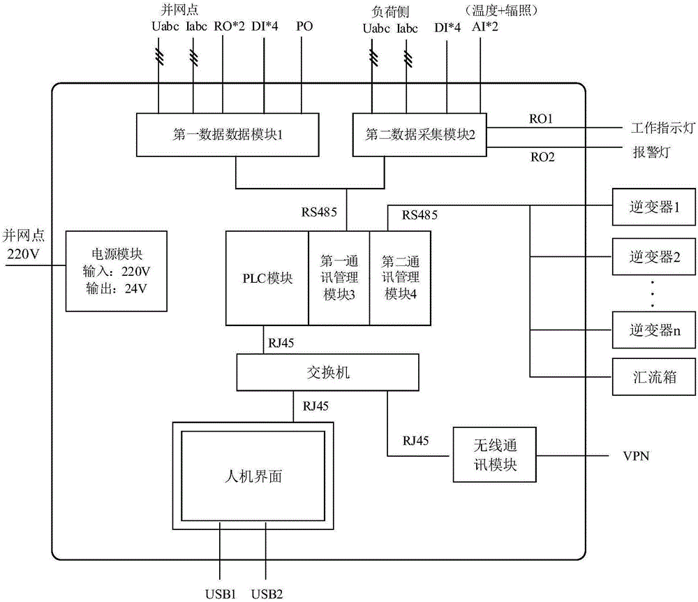 Distributed photovoltaic power generation grid-connected measuring and controlling device