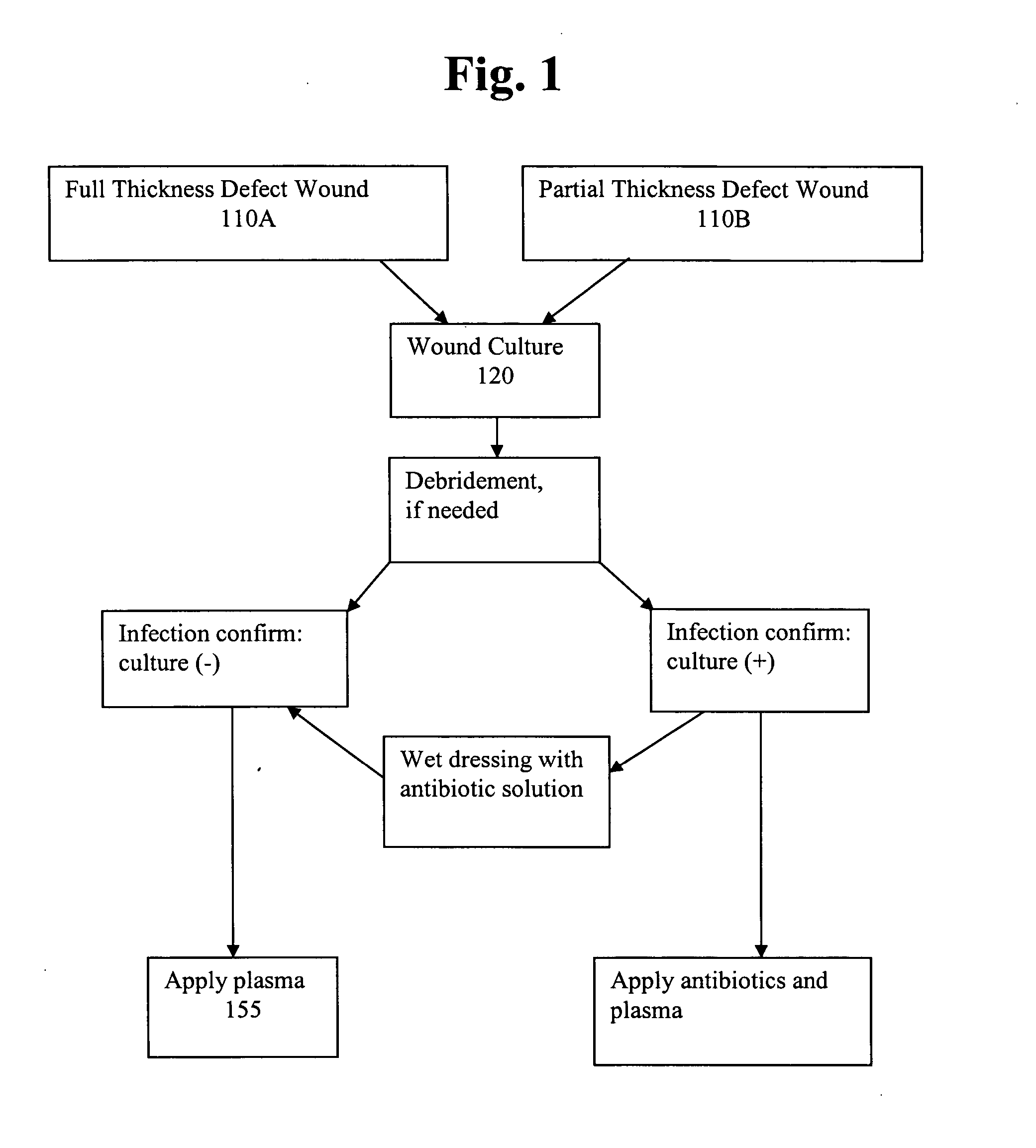 Pharmaceutical composition for treatment of wounds containing blood plasma or serum