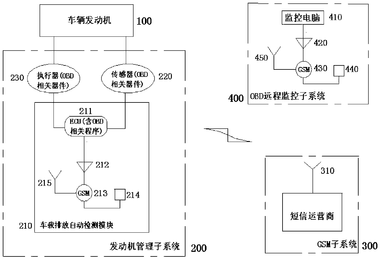 On-line automatic diagnosis and remote monitoring system and method for automobile emission