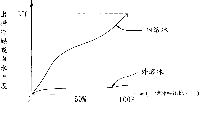 Ice storage tank structure that can enhance the efficiency of internal ice melting