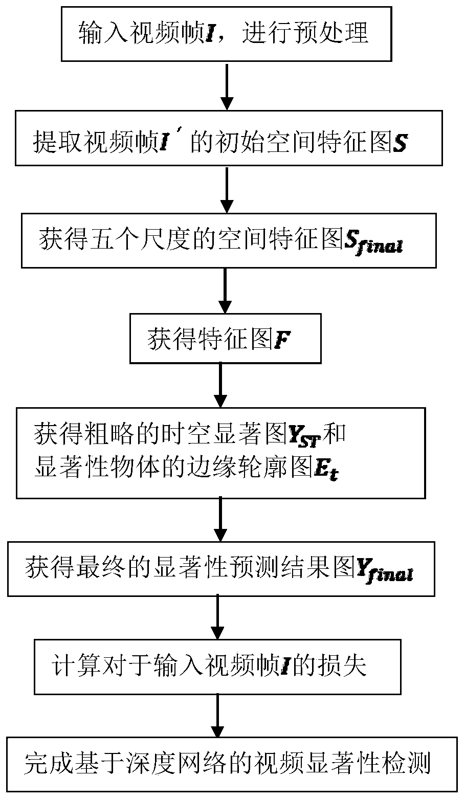 Video saliency detection method based on deep network