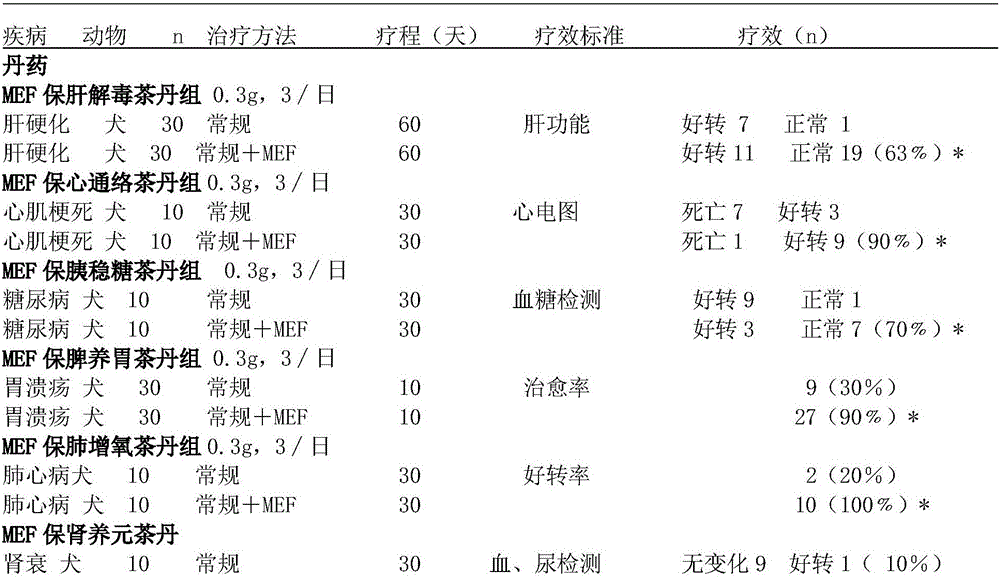 Preparation method and application of millet embryo extract