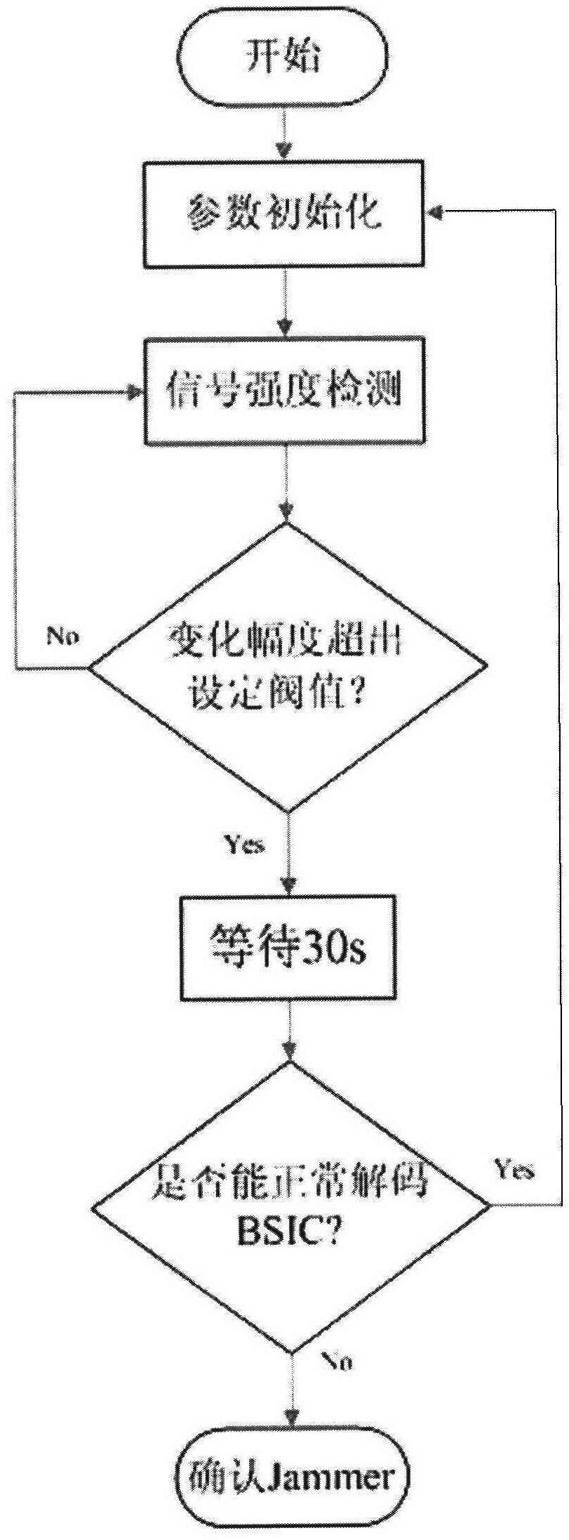 Method for detecting man-made interference