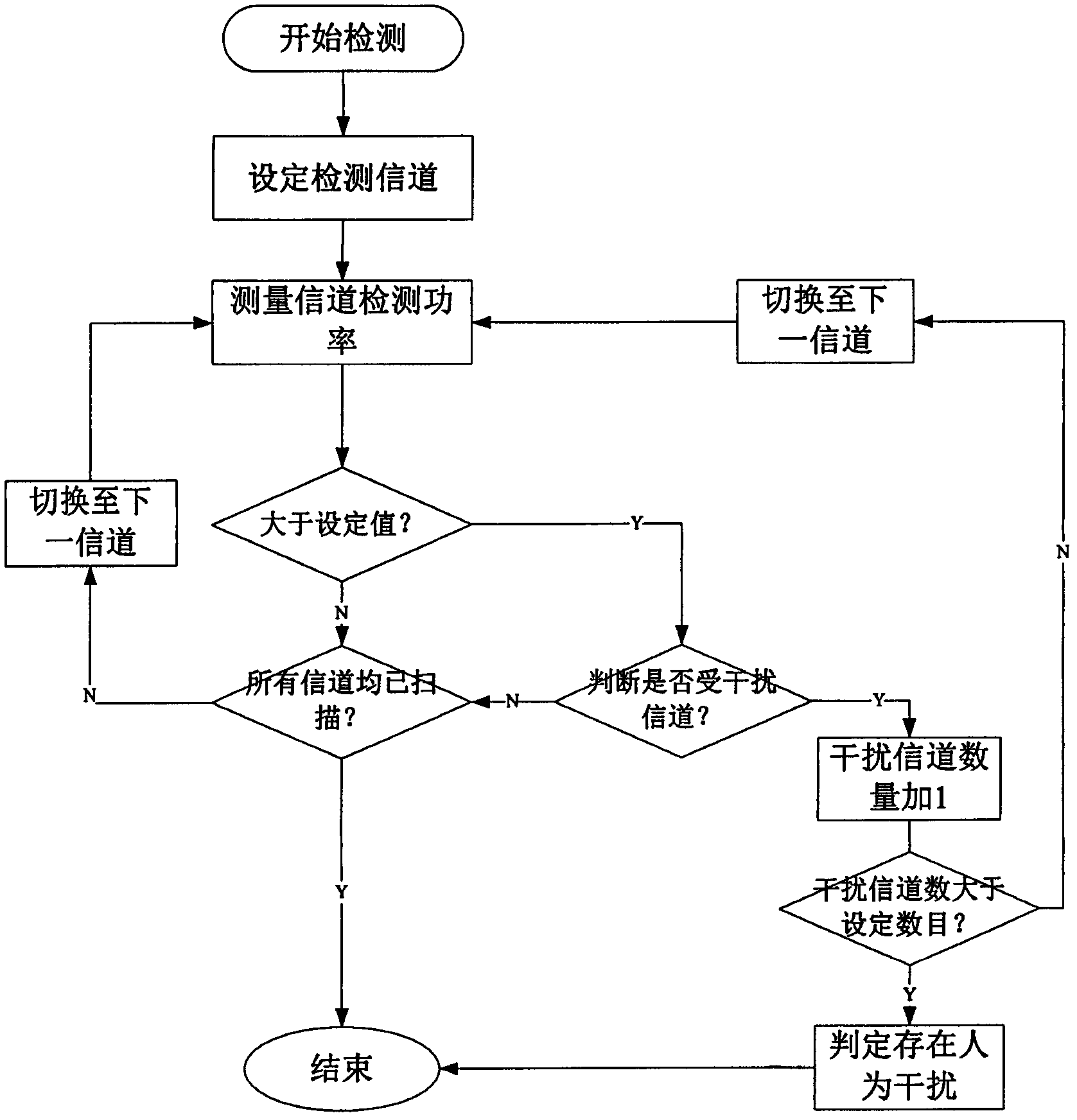 Method for detecting man-made interference