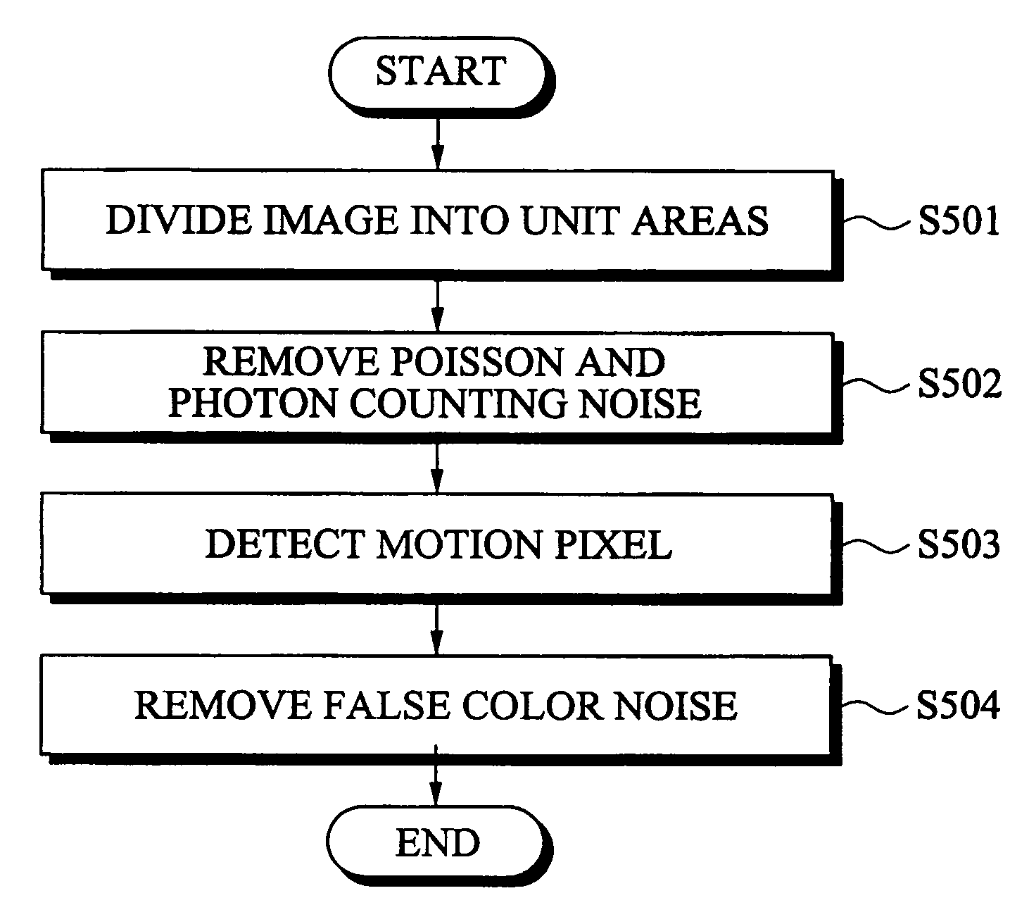 Removal of poisson false color noise in low-light images usng time-domain mean and variance measurements